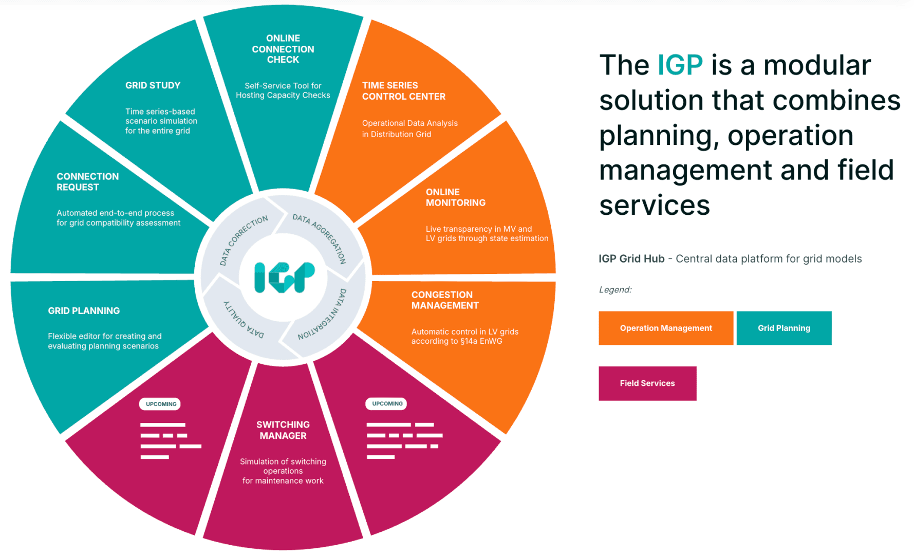 Ein farbenfrohes Tortendiagramm zeigt die Funktionen des IGP Grid Hub für die modulare Planung, das Betriebsmanagement und den Außendienst. Jedes Segment hebt spezifische Funktionen wie Online-Anschlussprüfung, Netzstudie, Überwachung und Netzplanung hervor.