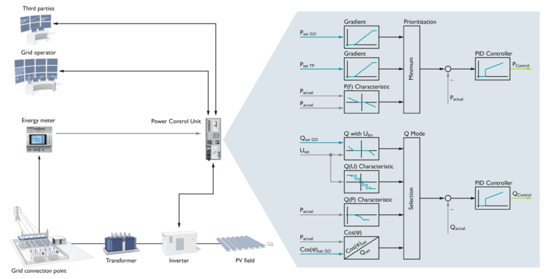A diagram showing a solar power system with third-party users, a grid operator, and energy meters connected to a power control unit and an inverter, as well as flowcharts illustrating the control logic with PID controllers and prioritization steps.