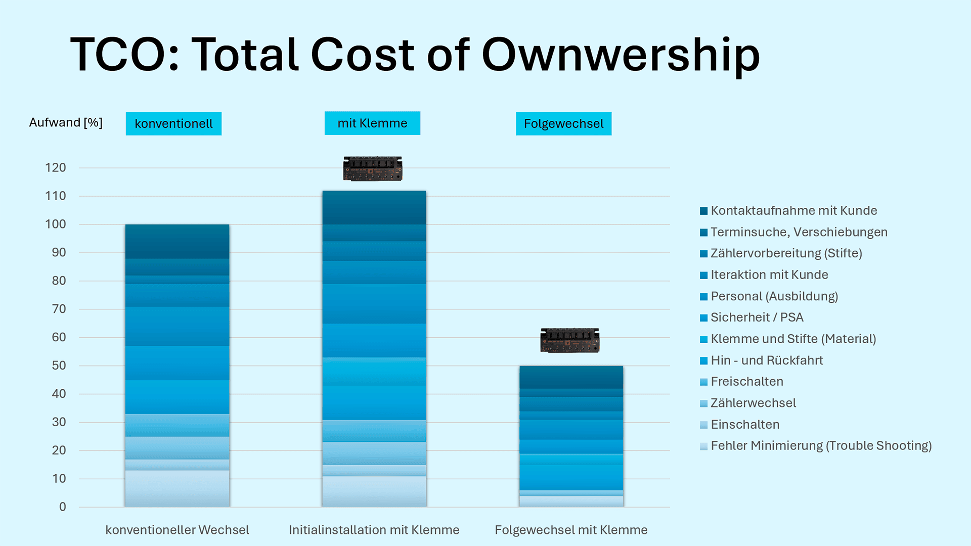 Das Balkendiagramm mit dem Titel "TCO: Total Cost of Ownership" vergleicht die Kosten (in Prozent) für den konventionellen Wechsel, die Installation mit Klemme und den nachträglichen Wechsel. Die verschiedenen Kostenfaktoren sind in Blautönen dargestellt.