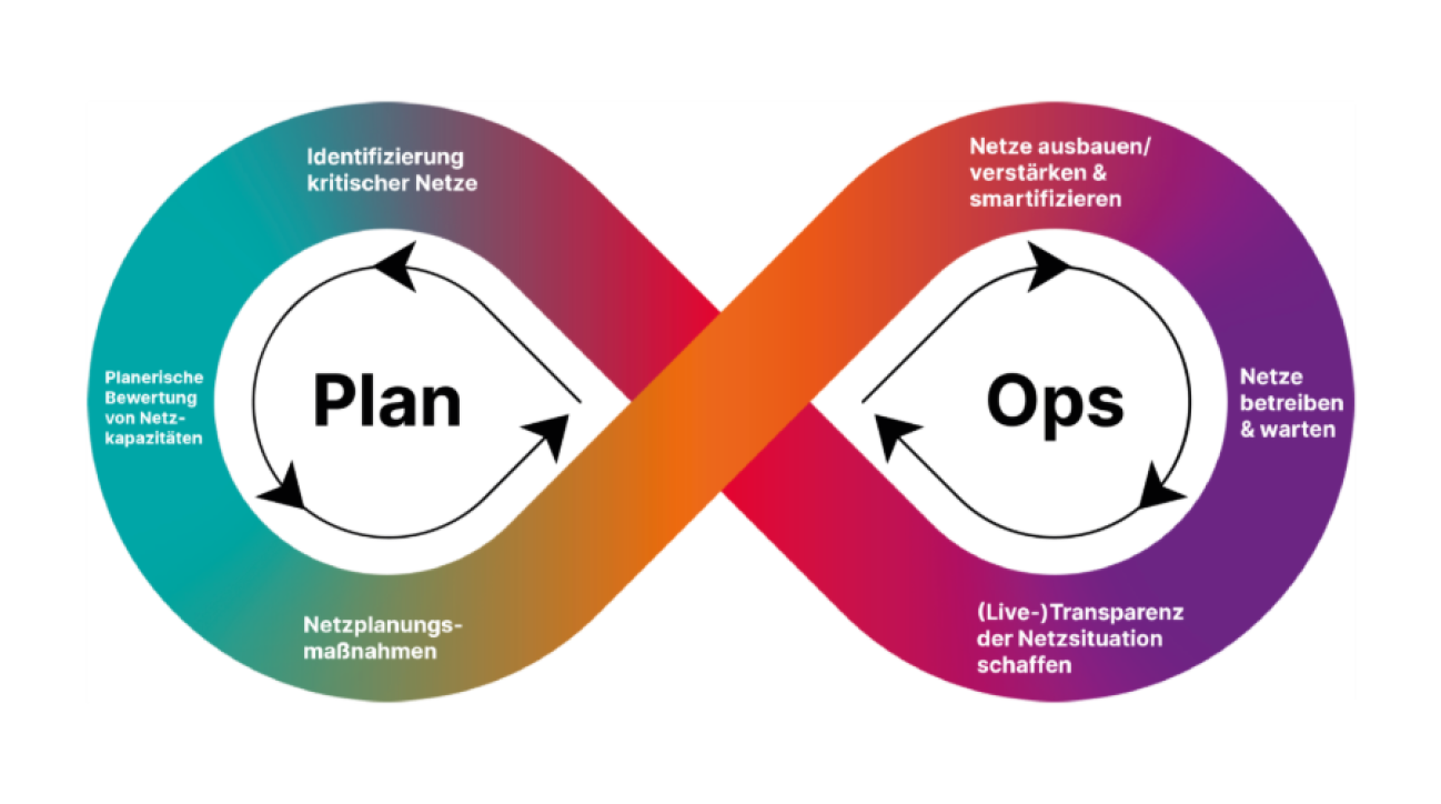 Infinite loop diagram with two sections: Plan (blue-green) and Ops (pink-purple). The arrows show the cyclical flow between tasks such as network planning, identifying critical networks, expanding operations and maintaining transparency.