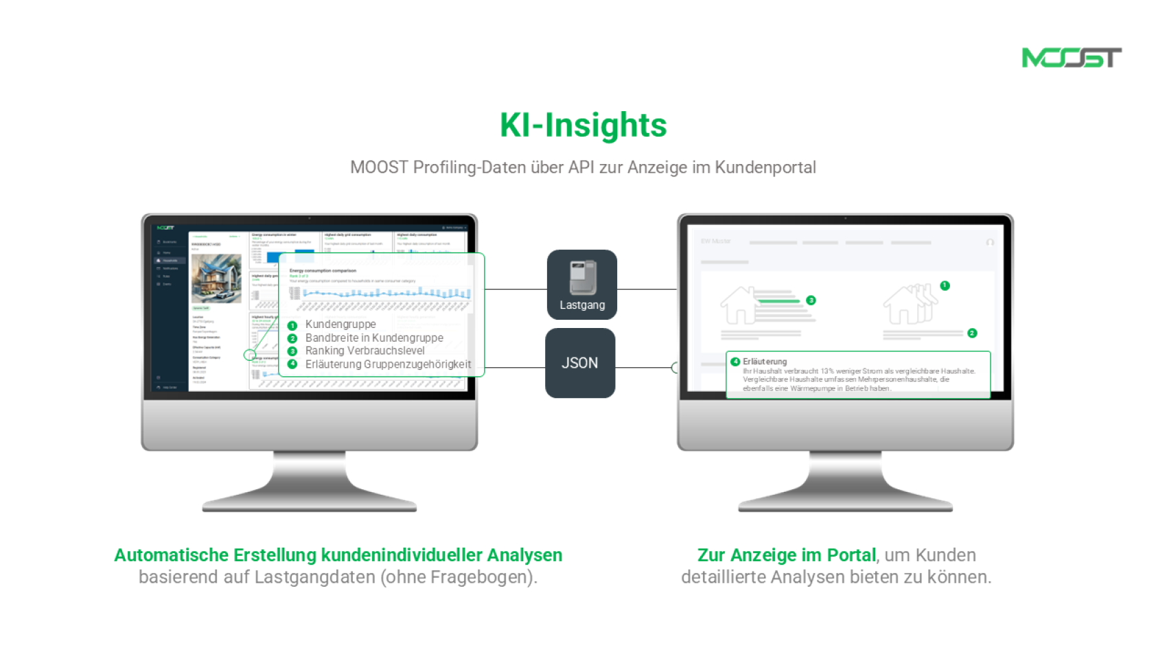Auf zwei Computerbildschirmen werden Analyse-Dashboards angezeigt. Der linke Bildschirm zeigt automatisierte, kundenspezifische Analysen auf Basis von Lastdaten, während der rechte Bildschirm detaillierte Erläuterungen für die Kunden anzeigt. Ein JSON-Dateisymbol verbindet beide Bildschirme miteinander.